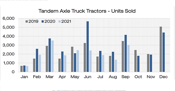 Trucks in high demand Trucks in high demand